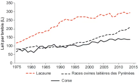 Figure 4. Evolution du taux de matière sèche utile du lait collecté dans le Rayon de Roquefort dans les élevages du noyau de sélection (CLO) et les élevages utilisateurs (CLS) (Source : base de données SIEOL, volet appui technique).