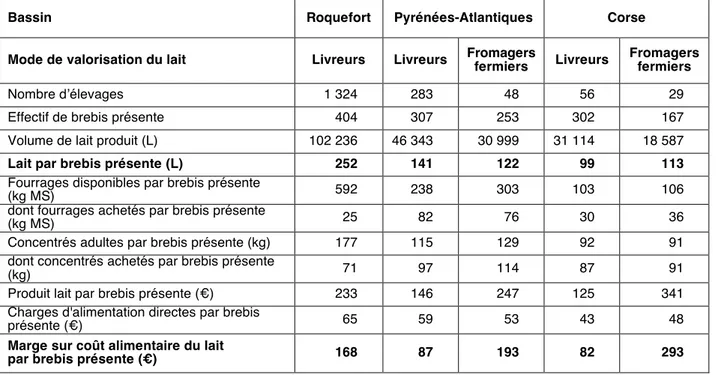 Tableau 2. Résultats technico-économiques des élevages suivis en bilan technico-économique pour la campagne laitière 2014