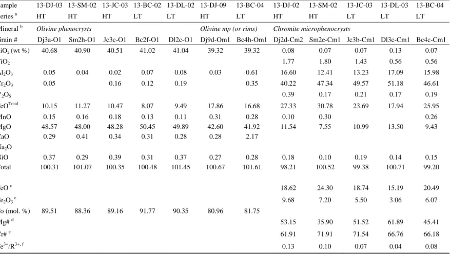 Table 2: Representative olivine, chromite and clinopyroxene microprobe analyses           Sample  13-DJ-03  13-SM-02  13-JC-03  13-BC-02  13-DL-02  13-DJ-09  13-BC-04  13-DJ-02  13-SM-02  13-JC-03  13-DL-03  13-BC-04 
