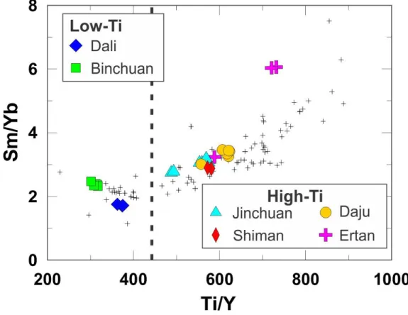 Figure 2.3 Relationships between Ti/Y and Sm/Yb for picrites and OPSV rocks reported in  this study