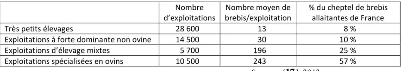 Tableau 1 : Répartition des exploitations ayant des ovins allaitants en 2007.  Nombre  d’exploitations  Nombre moyen de  brebis/exploitation  % du cheptel de brebis allaitantes de France  Très petits élevages  28 600  13  8 % 