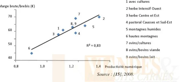 Figure 3 : Relation entre la productivité numérique et la marge brute/brebis,  pour les 9 grands systèmes ovins viande