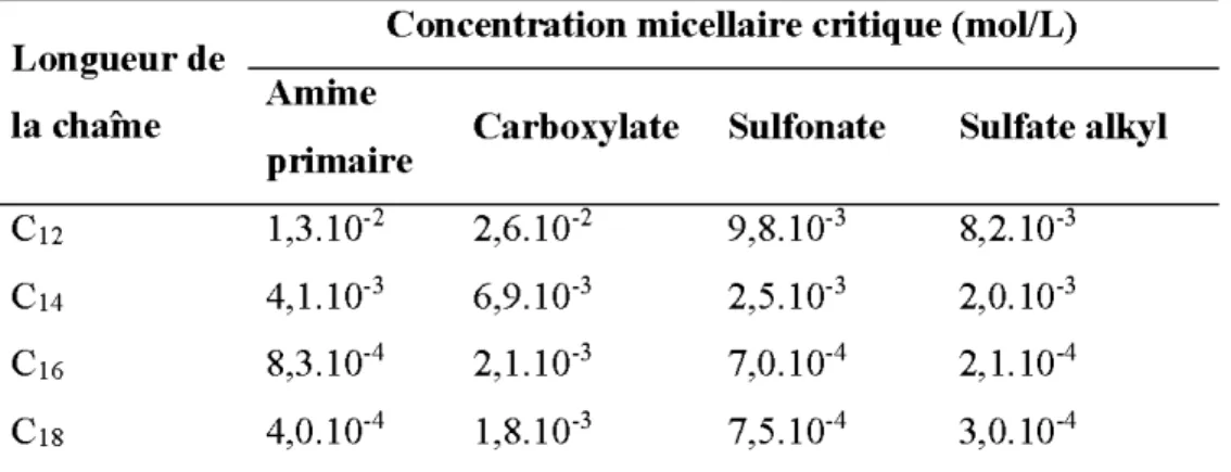Tableau 2-1:  Concentration micellaire critique de  quelques collecteurs oxhydryles et des  amines