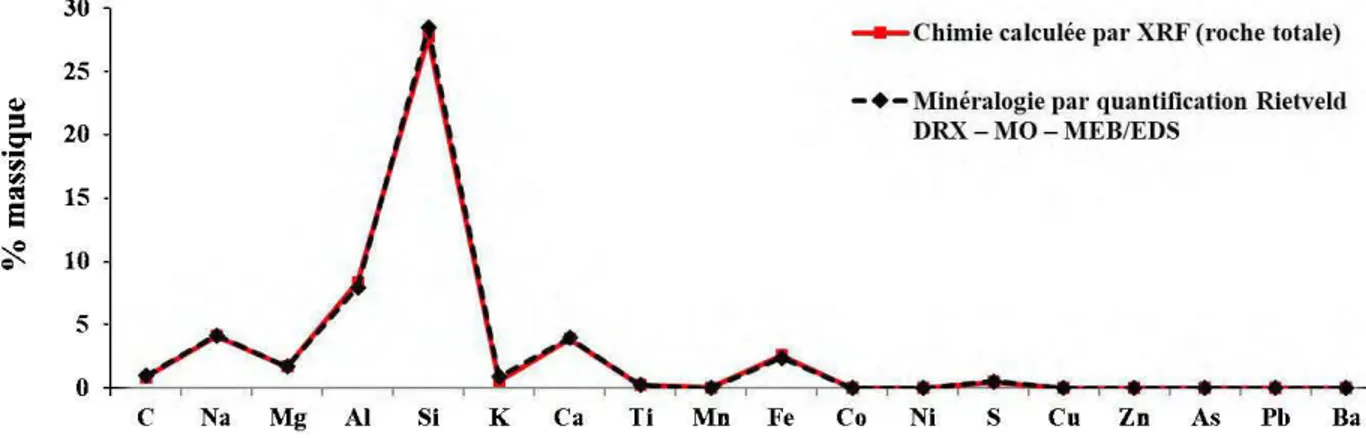 Figure 3-1:  Données de réconciliation minéralogique du minerai de la mine Goldex. 