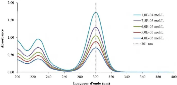 Figure 3-2:  Spectres UV-Visible entre  190 et 400 nm de différentes solutions de PAX purifié