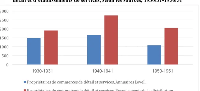 Graphique 1. Comparaison du nombre de femmes propriétaires de commerces de  détail et d’établissements de services, selon les sources, 1930/31-1950/51 