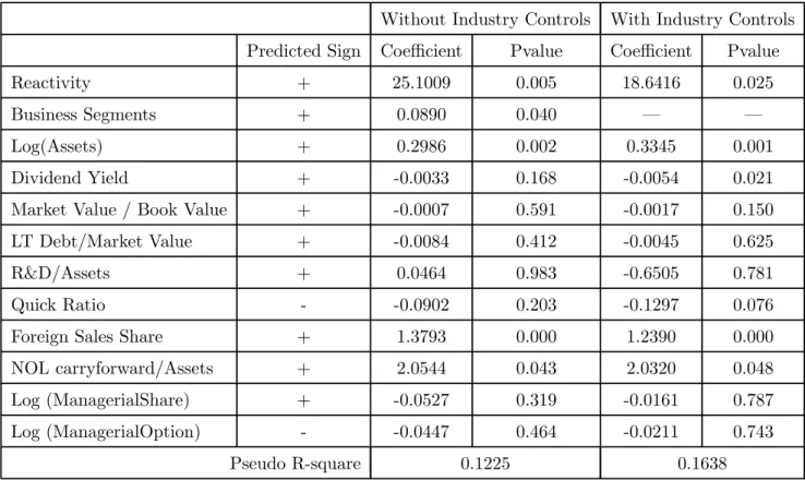 Table 3. Firm reactivity and number of operational risks hedged
