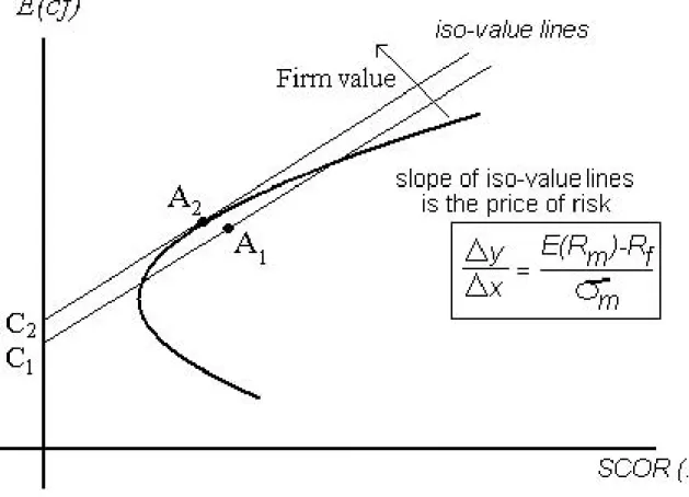Figure 3: Efficient frontier and value maximization of the firm given the price of risk.