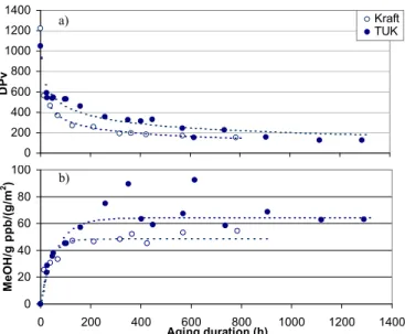 Figure 2.    a) Evolution of the degree of polymerization and b) Generation  of methanol in standard Kraft and TUK papers.