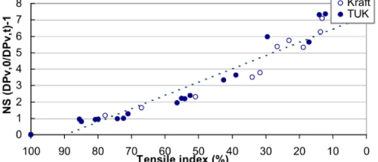 Figure 4. Relationship between number of scissions and tensile index of  standard Kraft and TUK papers.
