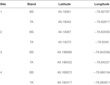 TABLE 1 | GPS coordinates of sites.