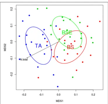 FIGURE 5 | Non-metric multidimensional scaling (NMDS) plots representing similarity between EMF communities of BF root tips in black spruce (BS, red), black spruce + ericaceous shrubs (BSE, green) and trembling aspen (TA, blue) stands
