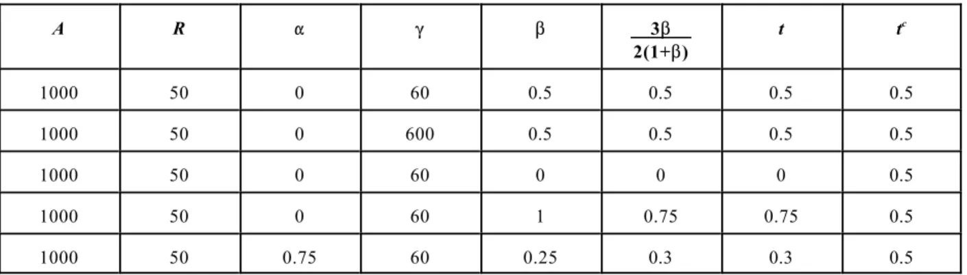 Table 1 illustrates the results for some some parameter values. It is clear that the results do not depend at all on the first four parameters, and depend (for t only) directly and in an obvious fashion on $