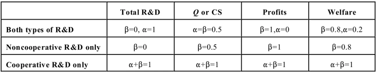 Table 2  - Values of spillovers and information sharing maximizing different objectives