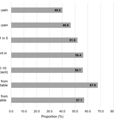 Figure 2 Knowledge and attitudes of various groups in the Province of Quebec using the Chronic Pain Myth Scale (CPMS)