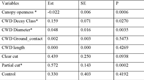 Table  2.3  Model-averaged  estimates  (Est)  standard  error  (SE)  and  P  values  (P)  of  variable epixylic explaining richness 