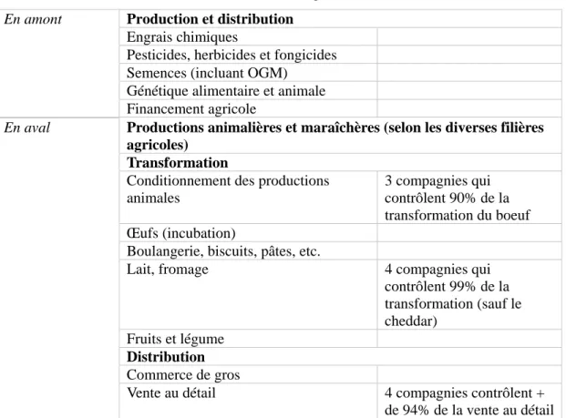 Tableau 2.1 : La chaîne agroalimentaire  En amont  Production et distribution 