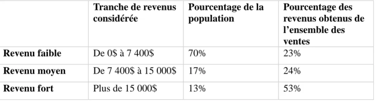 Tableau 4.2  Proportion de la population du Marché selon leur pourcentage de revenu  obtenu, en fonction des catégories de revenu de ces producteurs 