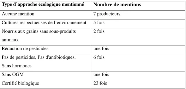 Tableau 4.3  Échelle des approches écologiques mentionnées sur le site Internet par les  producteurs 
