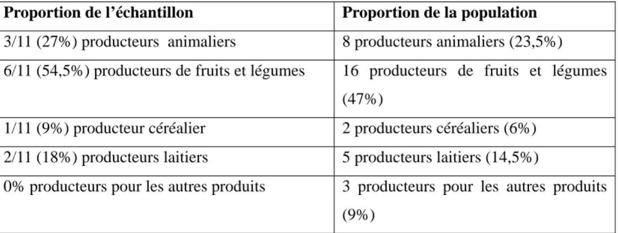 Tableau 5.1  Comparatif des types de productions par producteur au sein de l’échantillon  et de la population 