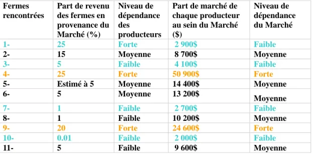 Tableau 5.4  Part de revenu des fermes, part de vente du Marché et niveaux de  dépendances associés (année 2010)  