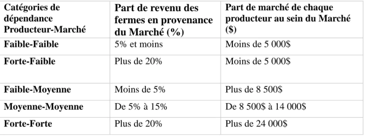 Tableau 5.5  Catégories de dépendance commerciale des producteurs en fonction des parts  de marché des producteurs 