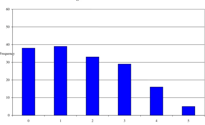 Figure 7: Dominance Preference 0102030405060 0 1 2 3 4 5