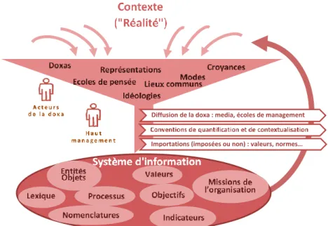 Figure 2 : de la &#34;réalité&#34; au système d'information de l'organisation  Le concept de système d’information a été créé au début des années 70, au sein du  courant  systémique,  pour  le  distinguer  clairement  du  système  informatique