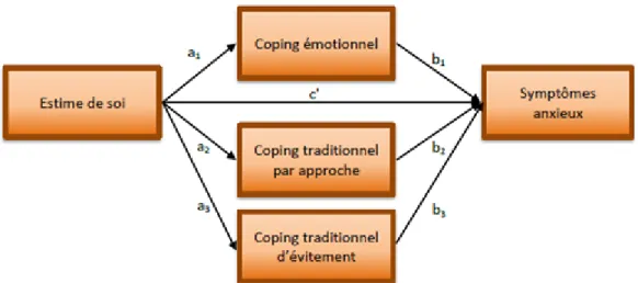 Figure 1. Modèle des symptômes dépressifs 