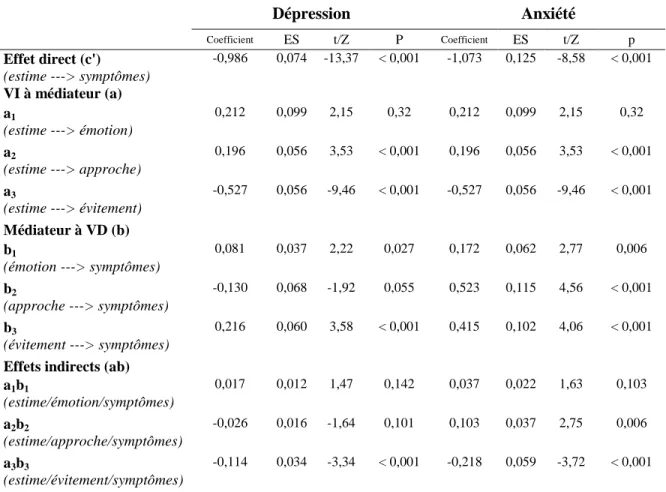 Tableau 4  Analyses principales  Dépression  Anxiété  Coefficient  ES  t/Z  P  Coefficient  ES  t/Z  p  Effet direct (c')  (estime ---&gt; symptômes)  -0,986  0,074  -13,37  &lt; 0,001  -1,073  0,125  -8,58  &lt; 0,001  VI à médiateur (a)  a 1  (estime ---