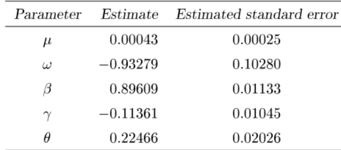 Table 1: EGARCH(1,1) ltering of the volatility Parameter Estimate Estimated standard error