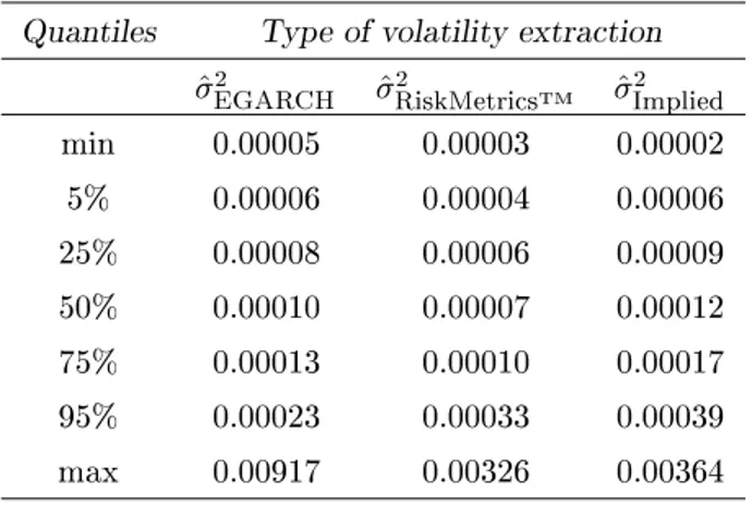 Table 2: Empirical quantiles of ltered conditional variances (^  2 ) Quantiles Type of volatility extraction