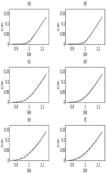 Figure 1: Estimated call prices conditional on dividend and EGARCH volatility quartiles