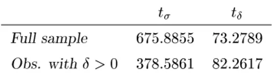 Table 3: Goodness of t test statistics. t  t  Full sample 675 : 8855 73 : 2789 Obs. with  &gt; 0 378 : 5861 82 : 2617