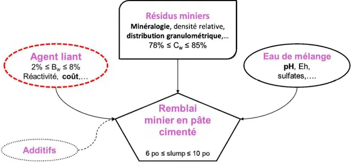 Figure 2.1  Différentes composantes du remblai minier en pâte cimenté, modifié de Belem et  Benzaazoua (2008) 