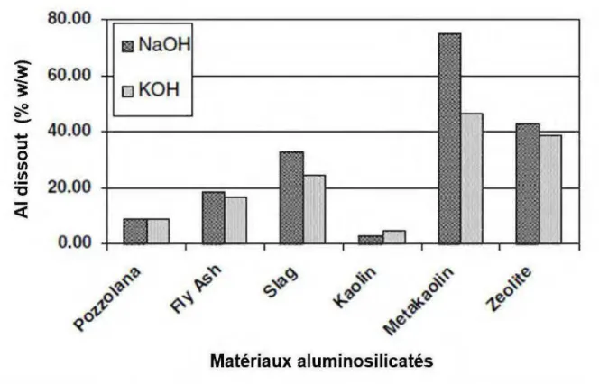 Figure 2.14  Effet du  type de la solution alcaline sur la dissolution de certains aluminosilicates; 