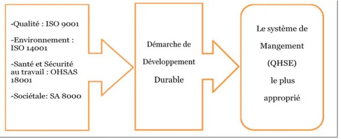 Figure 1 Modélisation de management intégré (QHSE) vers le développement durable Cette  partie  est  divisée  en  deux  sections :  dans  la  première  nous  traitons  le développement durable et la responsabilité sociétale des entreprises marocaines (RSE)