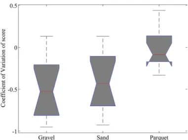 Fig. 4. Results questionnaires: 1) The average of risk of falling according to Likert scale; 2) Walk over type of ground (from easiest to most difﬁcult) and the feeling of imbalance (this part of the results is represented as an error bar above the average