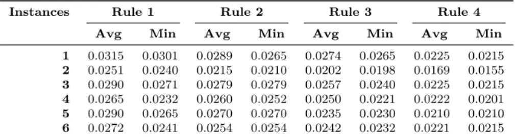 Table 1: Selecting an initial solution for the simulated annealing algorithm