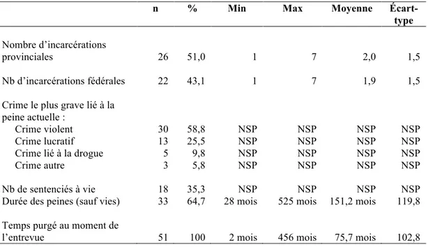 Tableau II : Profil criminel de l'échantillon 