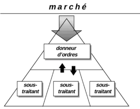 Figure 3: Relations interfirmes et structure industrielle