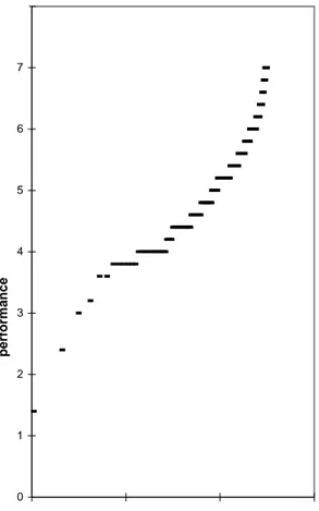 Fig. 4: performance des firmes de l'échantillon