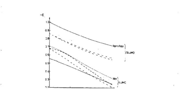 Figure 1.4. La diagramme de corrélation entre les orbitales LUMO et SLUMO pour bpy (—), bpdz (---), bpm (—)‘ bpz (--) et bpym ()7