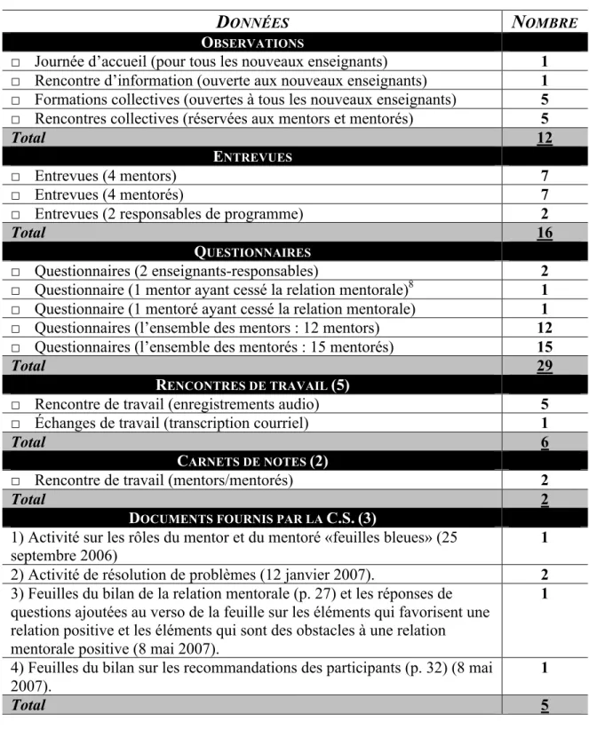 Tableau 1 : Synthèse des données collectées dans le cadre du projet 