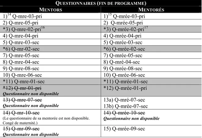 Tableau 3 : Liste des mentors et mentorés qui ont répondu au questionnaire  Q UESTIONNAIRES  ( FIN DE PROGRAMME ) 