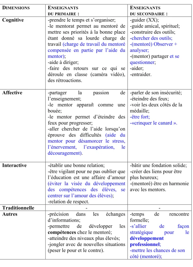 Tableau : Conception du mentorat selon les enseignants 18 D IMENSIONS E NSEIGNANTS 