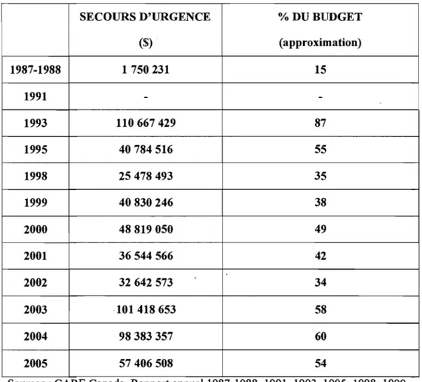 TABLEAU DES DÉPENSES POUR LES SECOURS D'URGENCE DE CARE  CANADA DE 1987  À  2005 