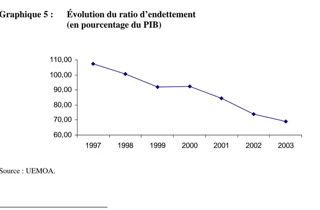Graphique 5 :  Évolution du ratio d’endettement  (en pourcentage du PIB) 