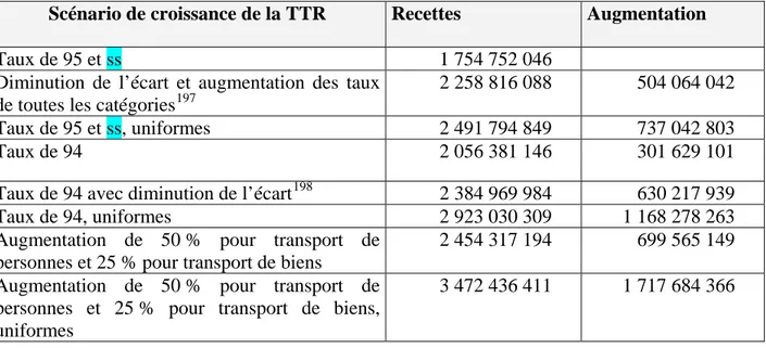 Tableau 4.1 :   Comparaison des recettes générées par la TTR selon les différentes  hypothèses de changements 