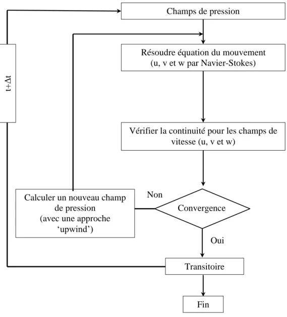 Figure 3.5 Organigramme de la solution de l’équation de la quantité de mouvement [111] 